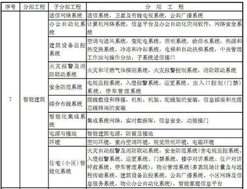 智能化分項工程有哪些
