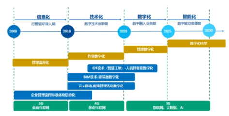 建文觀點(diǎn):建筑業(yè)信息化生命周期三段論述|建筑工程信息化
